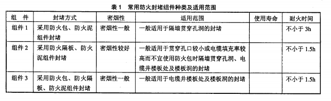 表1 常用防火封堵组件种类及适用范围