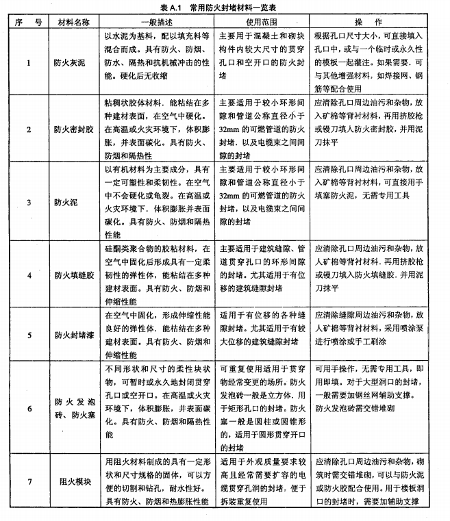 表A.1常用防火封堵材料一览表