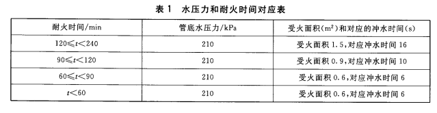 表1水压力和耐火时间对应表