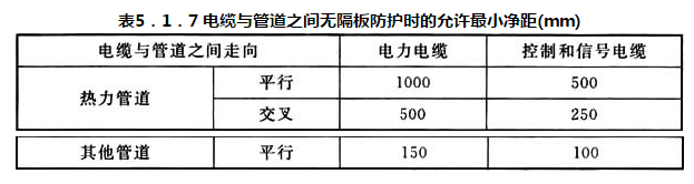 表 5.1.7 电缆与管道之间无隔板防护时的允许最小净距（mm）