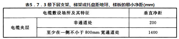 表 5.7.3 最下层支架、梯架或托盘距地坪、楼板的最小净距（mm）