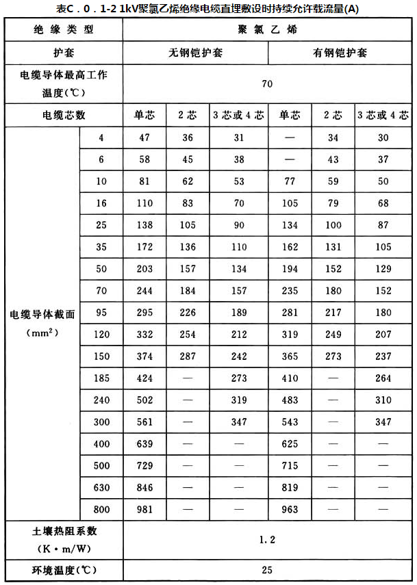 表 C.0.1-2 1kV聚氯乙烯绝缘电缆直埋敷设时持续允许载流量（A）