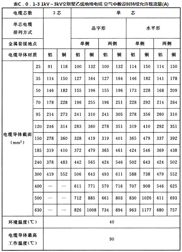 表 C.0.1-3 1kV~3kV交联聚乙烯绝缘电缆空气中敷设时持续允许载流量（A）