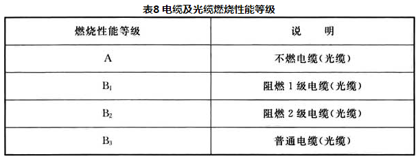 表8 电缆及光缆燃烧性能等级