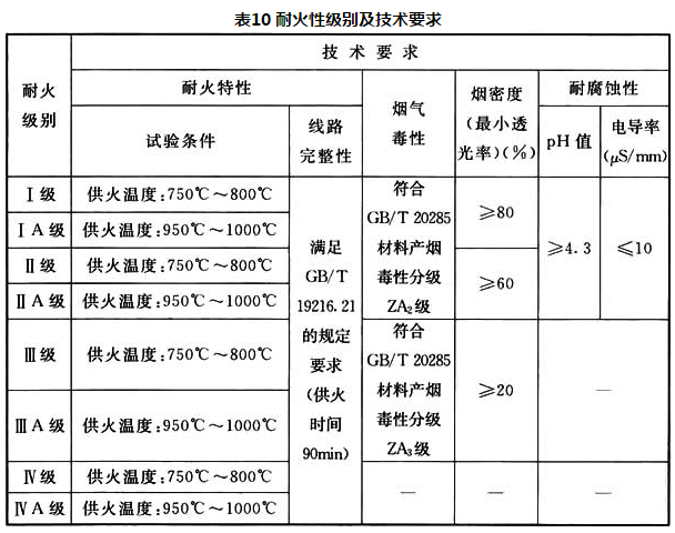 表10 耐火性级别及技术要求