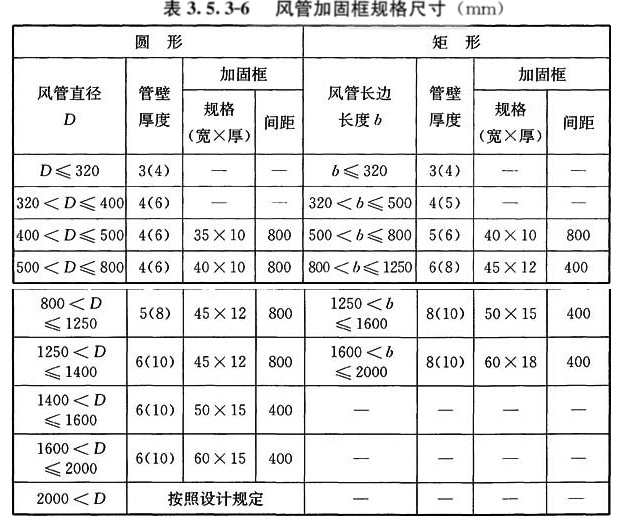 表3.5.3-5 风管加固框规格尺寸(mm)