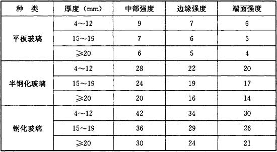 表4.1.10 长期荷载作用下玻璃强度设计值fg(N/m㎡)