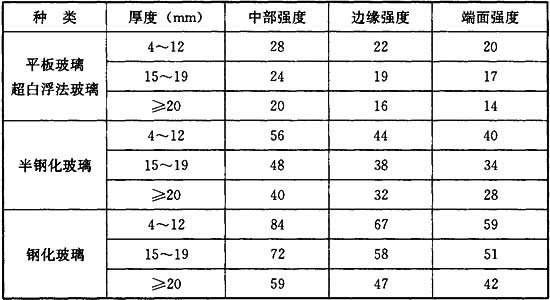 表4.1.9 短期荷载作用下玻璃强度设计值fg(N/m㎡)