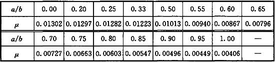 表9.2.6 四边支承板的挠度系数μ