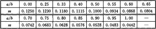 表9.2.4 四边支承玻璃板的弯矩数m