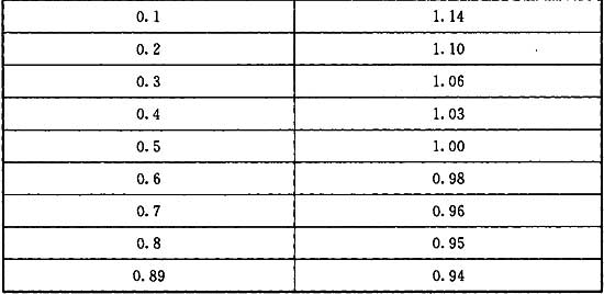 表A.0.3-3 校正发射率与标准发射率之间的关系