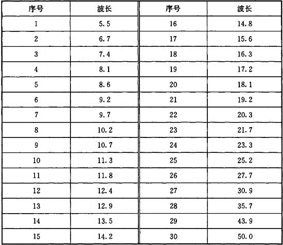 表A.0.3-2 用于测定283K下标准反射率Rn的波长(单位：μm)