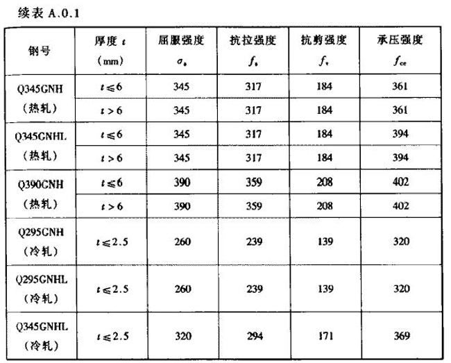 续表A.0.1