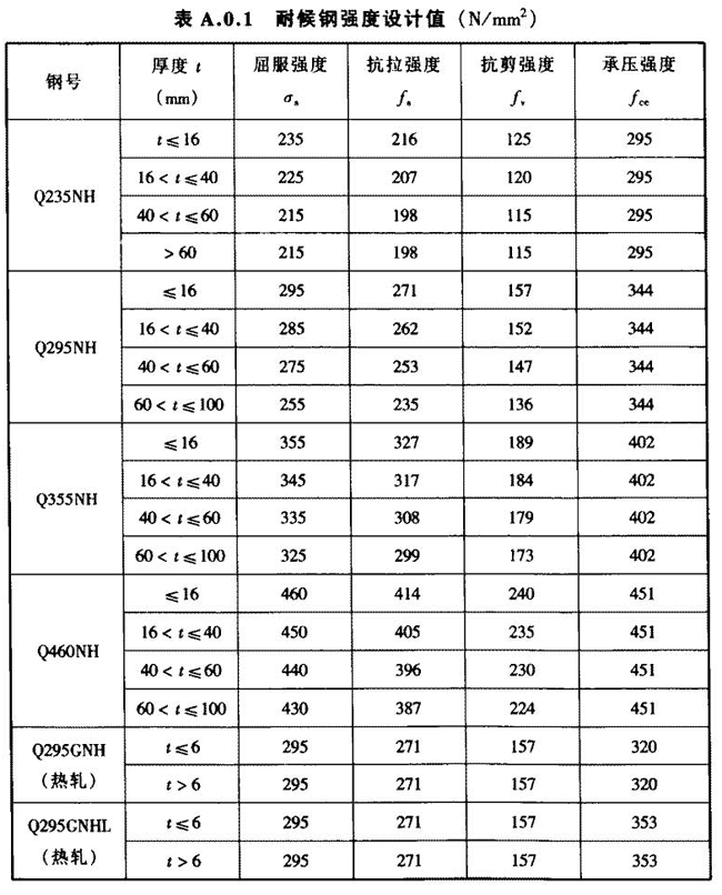 表 A.0.1 耐候钢强度设计值