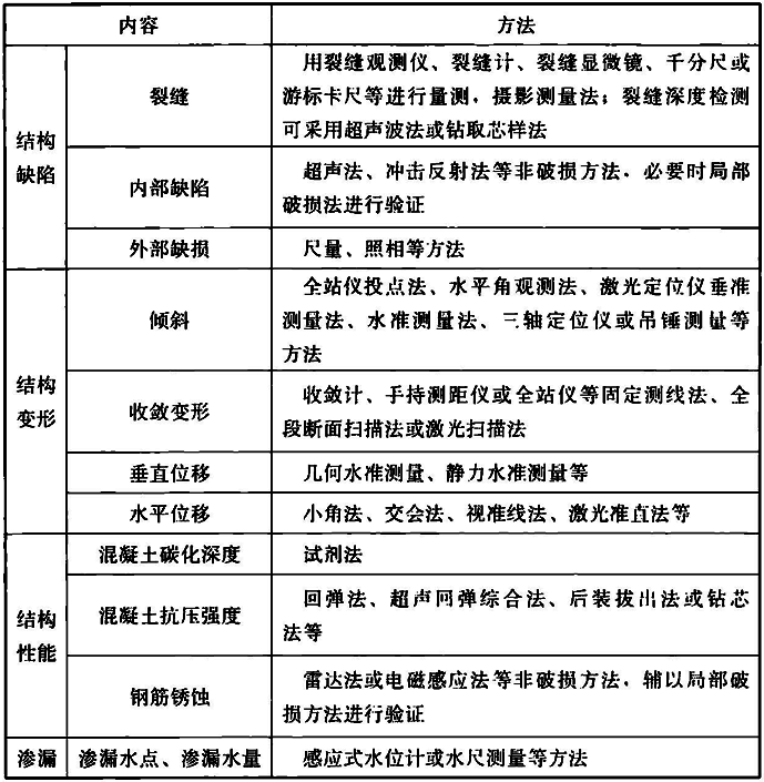 表4.4.12 管廊本体检测内容和方法