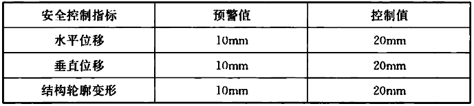 表4.4.8 结构检测与监测报警值