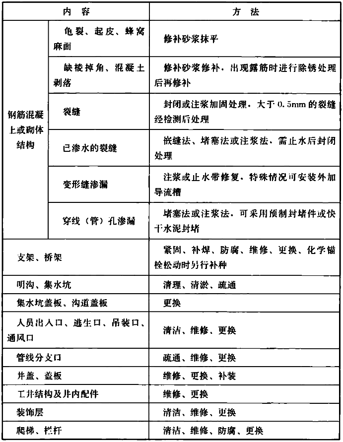 表4.5.2 管廊本体维护内容与方法