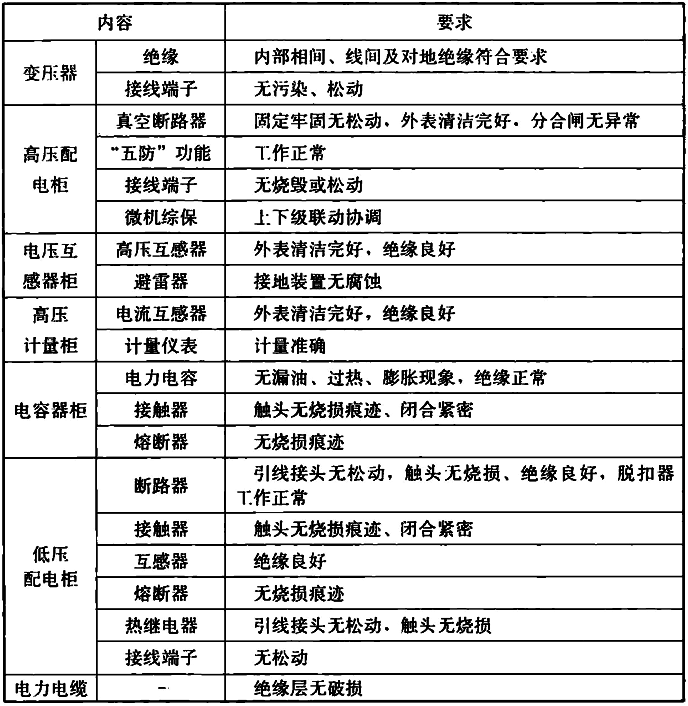 表5.4.6 供电系统设备设施维护内容及要求