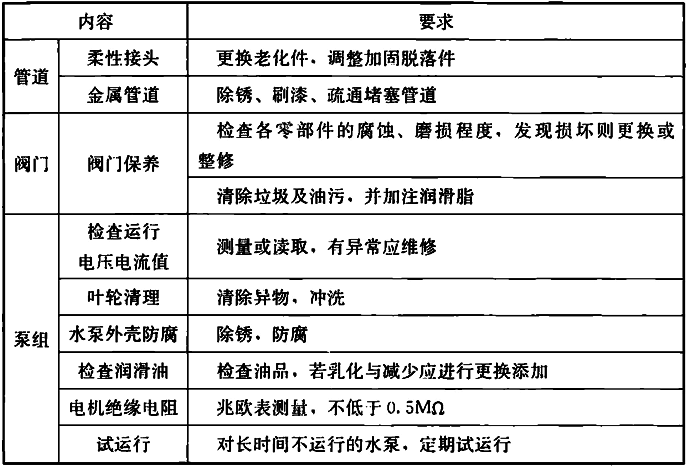 表5.7.5 给水排水系统维护内容及要求