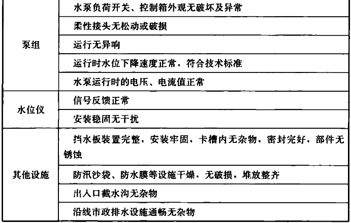 表5.7.4 给水排水系统巡检内容及要求