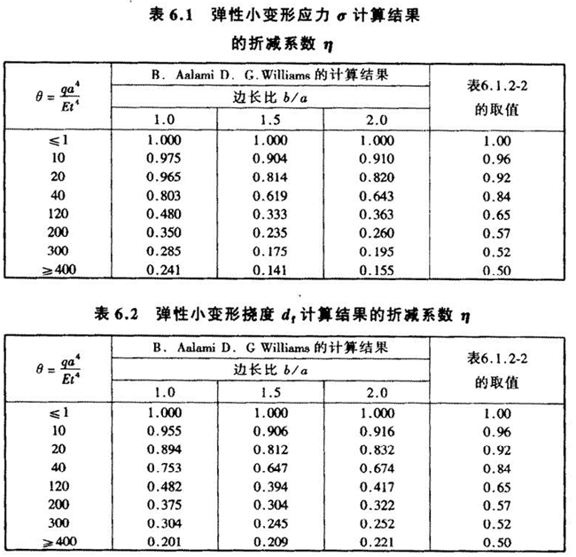 折减系数η