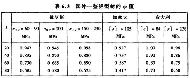 表6.3  国外一些铝型材φ值