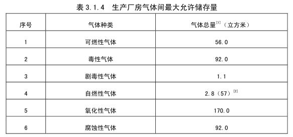 表 3.1.4 生产厂房气体间最大允许储存量