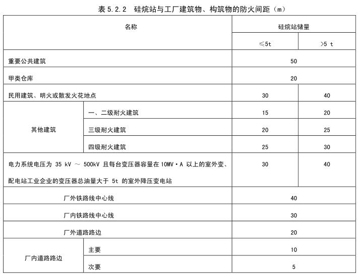 表 5.2.2 硅烷站与工厂建筑物、 构筑物的防火间距（m）