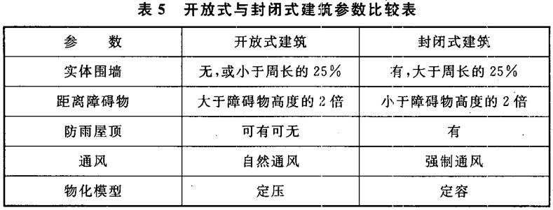 表5 开放式与封闭式建筑比较表