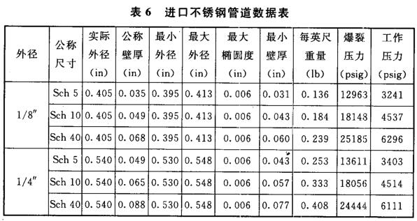 表6 进口不锈钢管道数据表