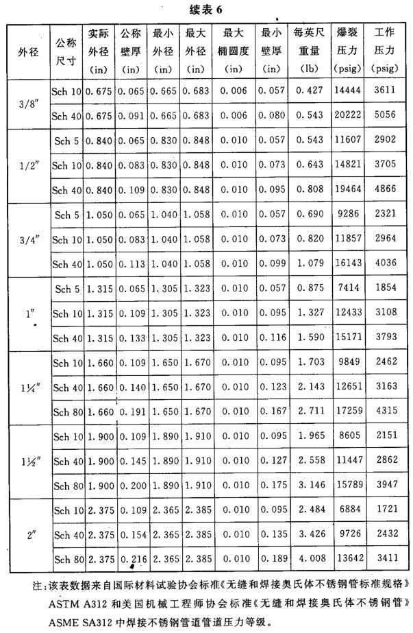 表6 进口不锈钢管道数据表