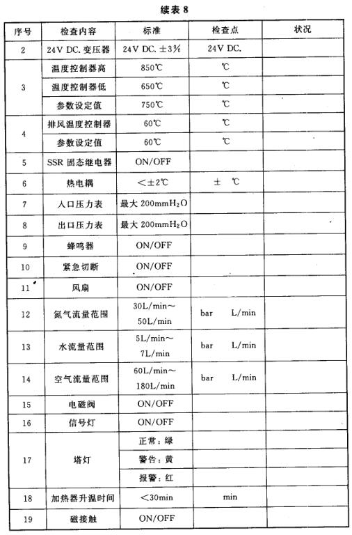 表7 常用气瓶柜/气瓶架/阀门箱/阀门盘验收表