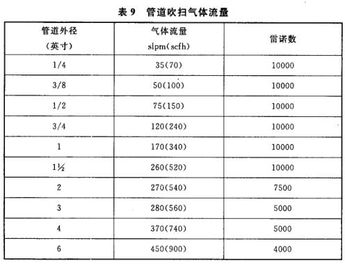 表9 管道吹扫气体流量