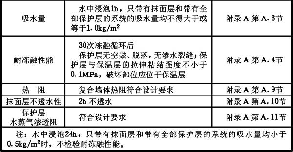  表4.0.6 外墙外保温系统性能要求