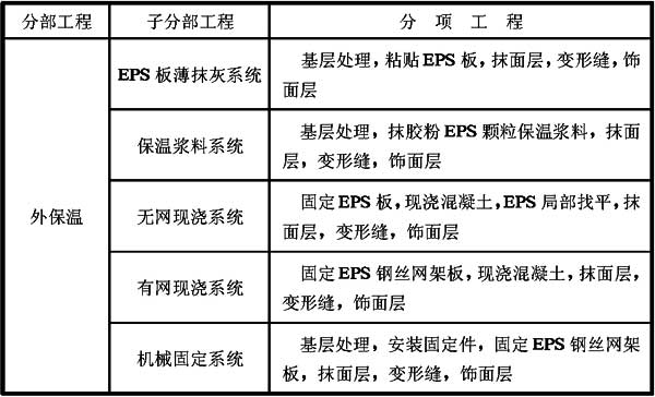 表7.0.2 外保温工程分部工程、子分部工程和分项工程划分