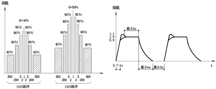 A.3.3 加压步骤及压力脉冲图形