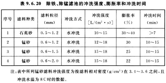 表 9.6.20