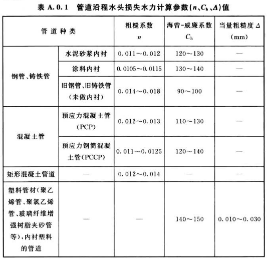 表A.0.1