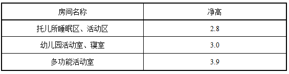 表4.1.17 室内最小净高(m)