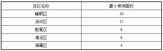 表4.2.3 乳儿班各区最小使用面积（m2）
