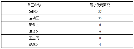 表4.2.3A  托小班各区最小使用面积（㎡）