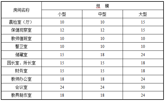 表4.4.1 服务管理用房各房间的最小使用面积(m2)