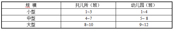 表1.0.3-1  托儿所、幼儿园的规模