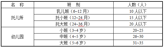 表1.0.3-2  托儿所、幼儿园的每班人数