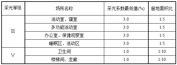 表5.1.1 采光系数标准值和窗地面积比