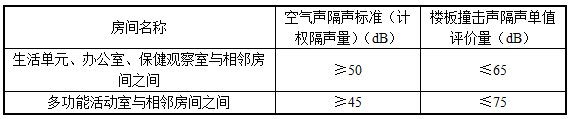 表5.2.2 空气声隔声标准