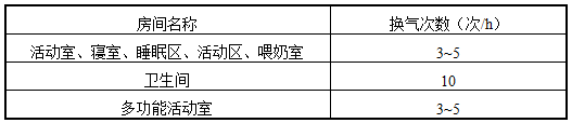 表6.2.11-1 房间的换气次数