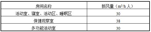 表6.2.11-2 人员所需最小新风量