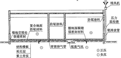 图D.0.5 土壤降压法系统图