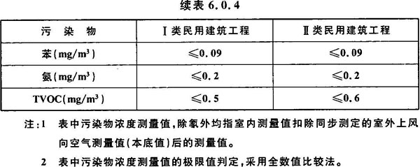 续表 6.0.4